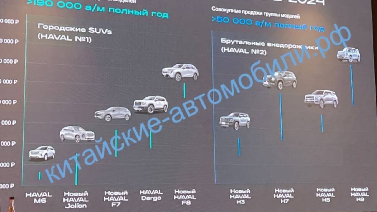 Haval представит семь новых моделей в России в 2024 году: названы цены -  Китайские автомобили